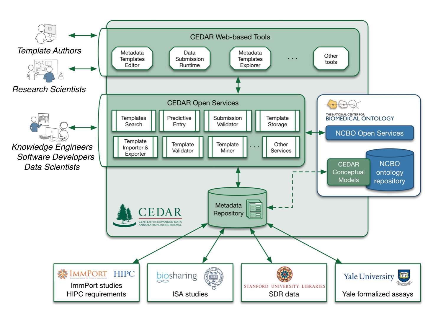 Diagram showing the interplay between CEDAR users, systems, metadata, and supporting organizations