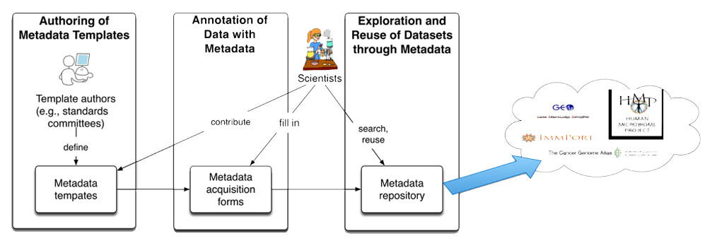 Flowchart showing steps in CEDAR's approach to publishing metadata