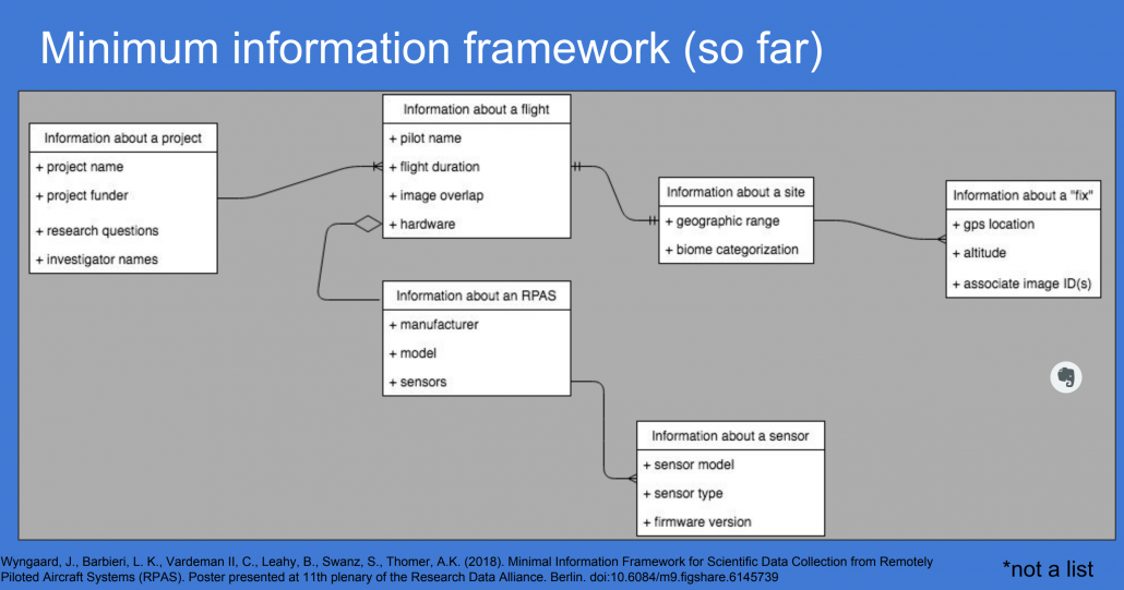 Simple Drone minimum information model