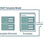 Diagram of the CEDAR template model: community standards are formalized as template fields, elements, and templates, populated as metadata instances that describe datasets.