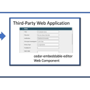 Integration workflow of the CEDAR Embeddable Editor within a third-party Web application, from JSON Schema/JSON-LD templates to JSON-LD metadata instances.