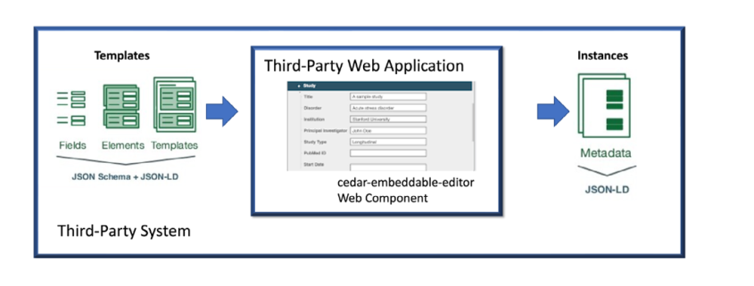 Integration workflow of the CEDAR Embeddable Editor within a third-party Web application, from JSON Schema/JSON-LD templates to JSON-LD metadata instances.